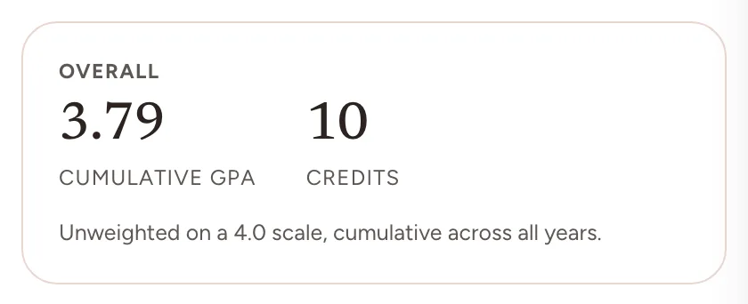 A card on a student record headed Overall, showing a cumulative GPA of 3.79 beside a credit total of 10, with the note Unweighted on a 4.0 scale, cumulative across all years.